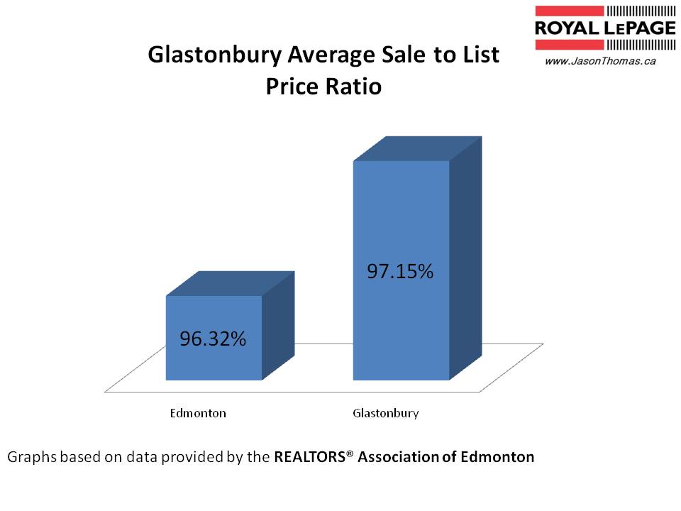 Grange Parkland Edmonton Average Sold to list price ratio